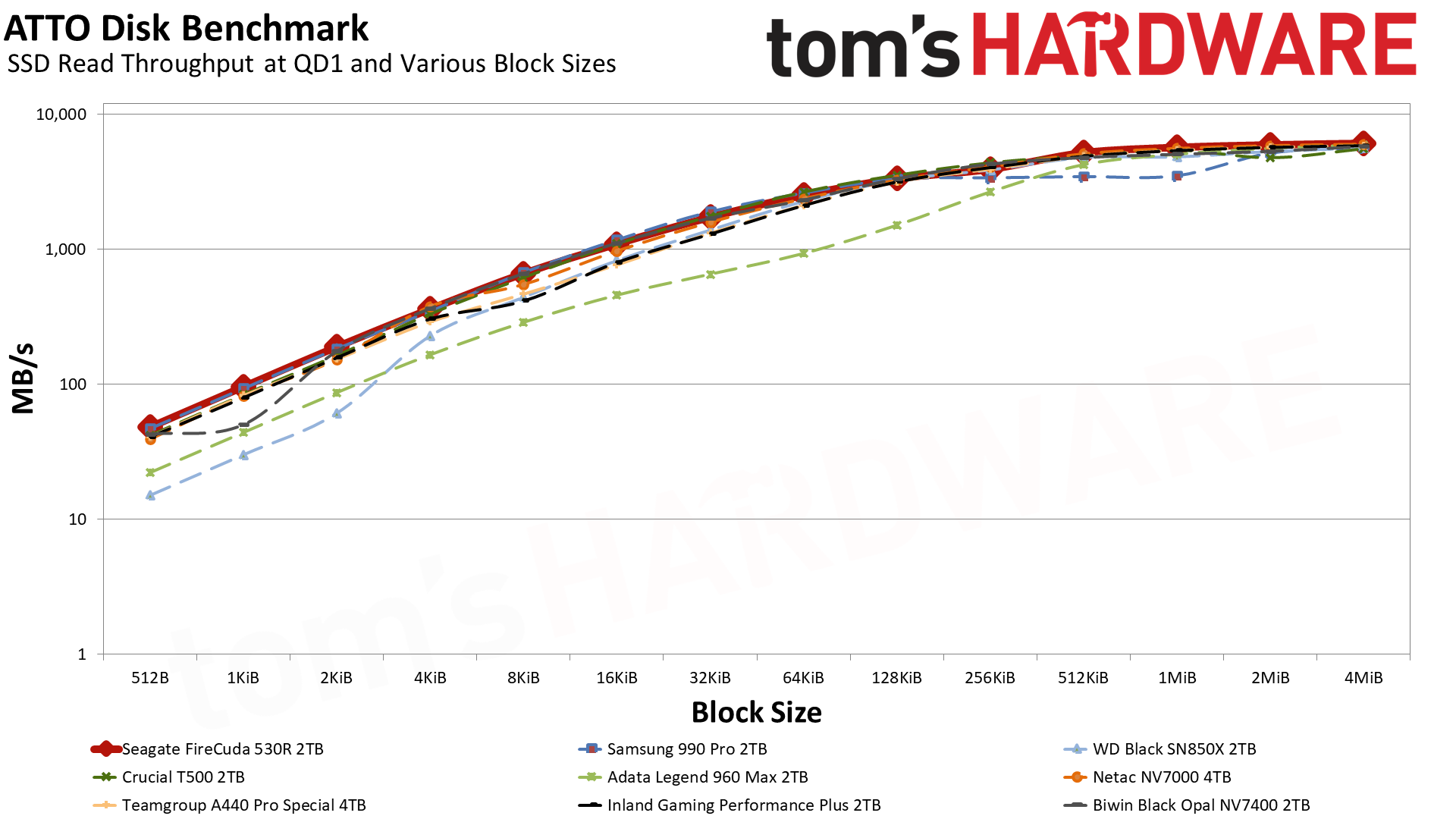 Seagate FireCuda 530R 2TB SSD