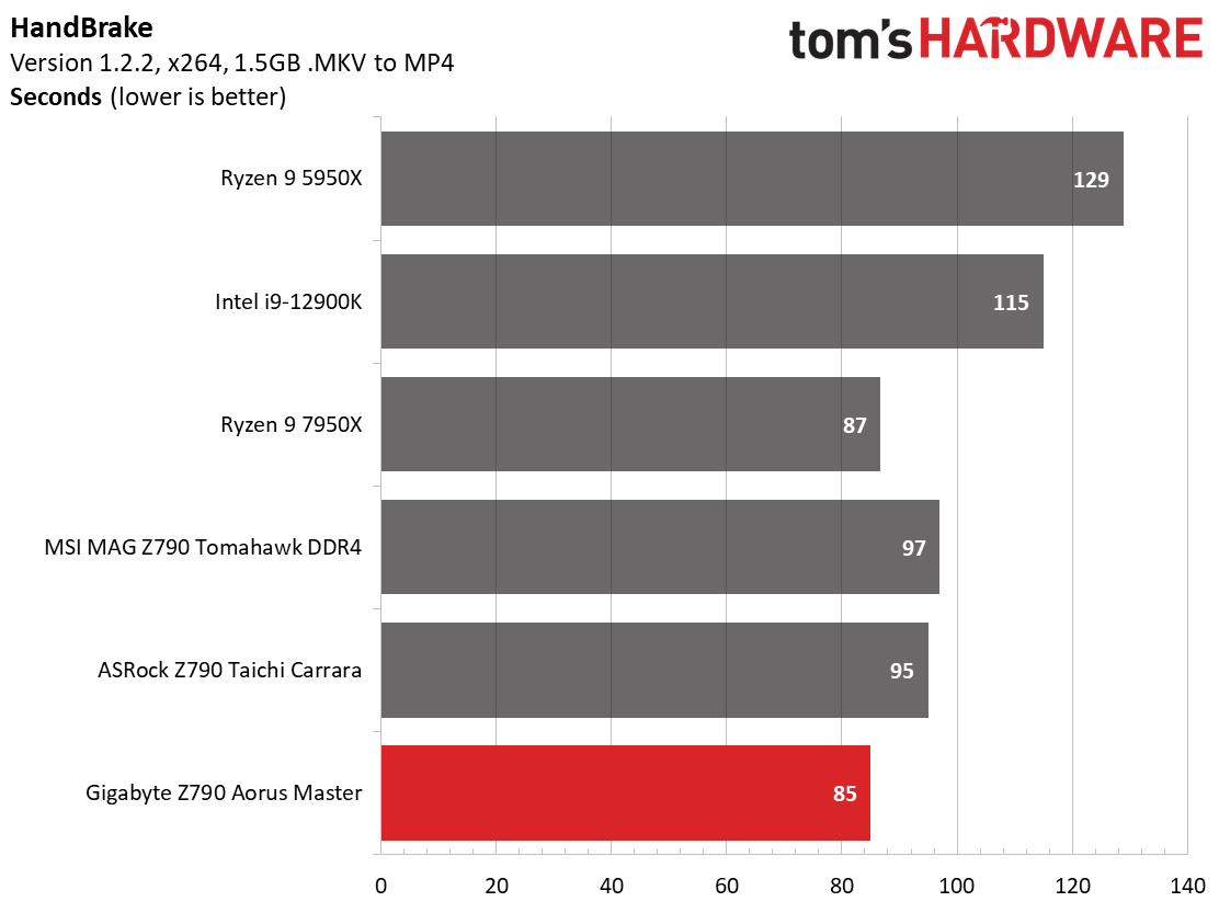 Gigabyte Z790 Aorus Master