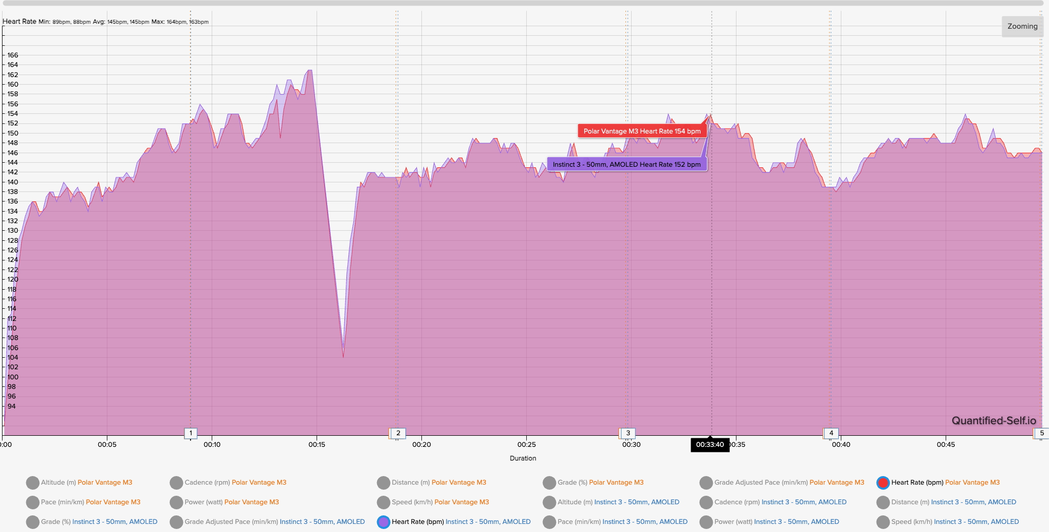 A heart rate graph showing the Garmin Instinct 3 AMOLED and Polar Vantage M3 data for the same activity, with both devices' results mostly overlapping for the entire 50-minute duration.