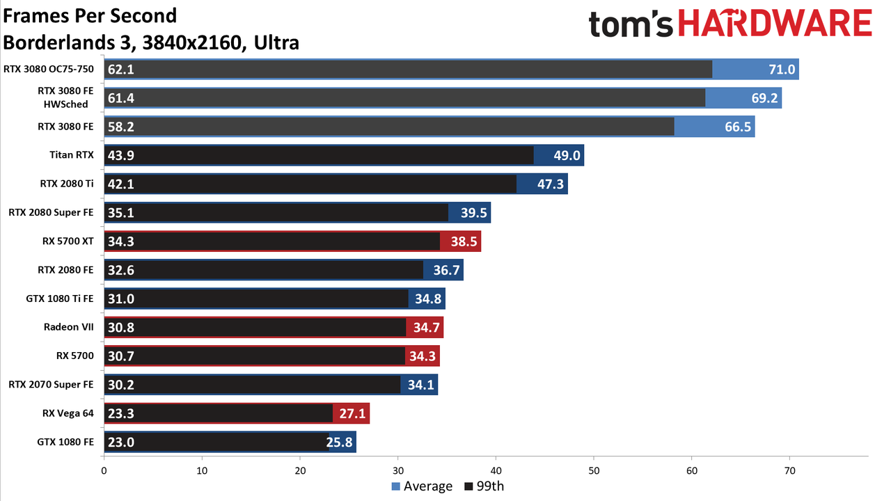 Borderlands 3 GeForce RTX 3080