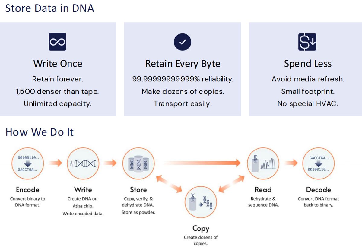 Atlas Eon 100 scalable DNA data storage service