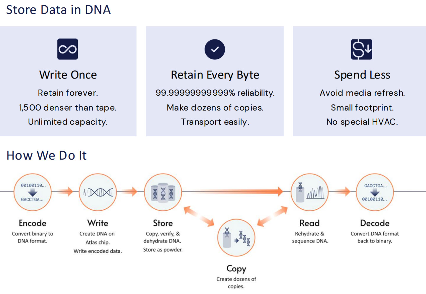 Atlas Eon 100 scalable DNA data storage service