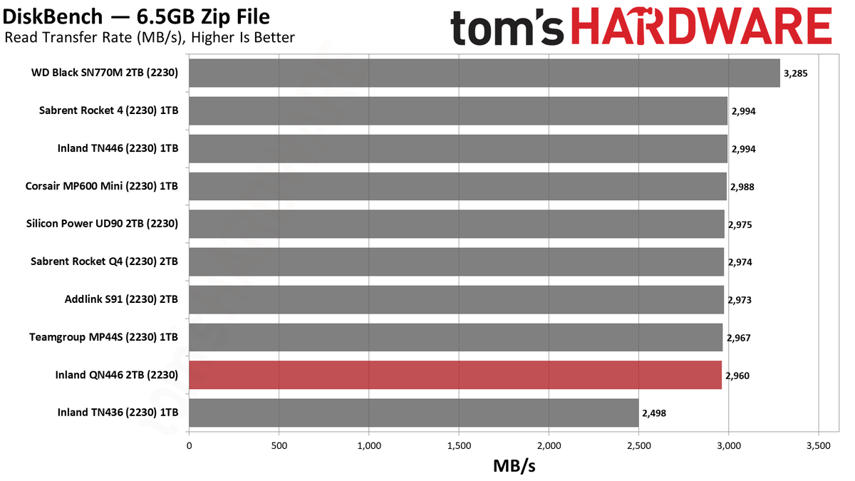 2TB Inland QN446 (2230) SSD