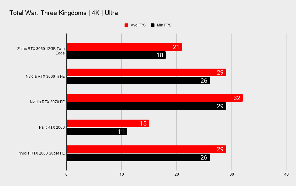 Nvidia RTX 3060 12GB 4K gaming benchmarks