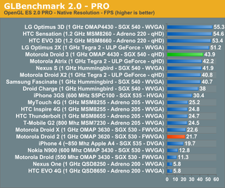 Droid 3 benchmark results