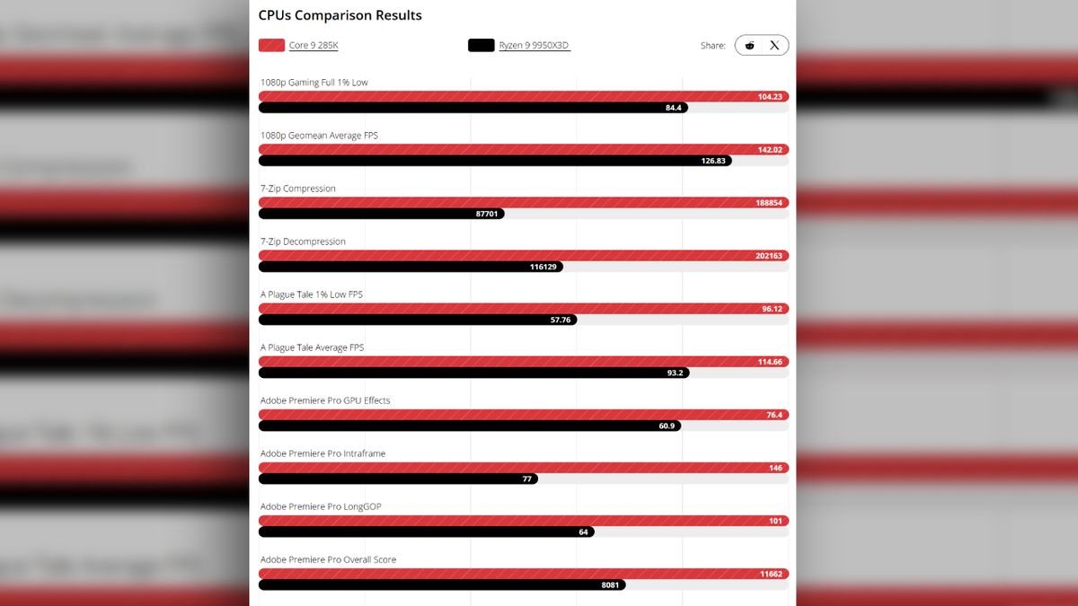 CPU Comparison results table