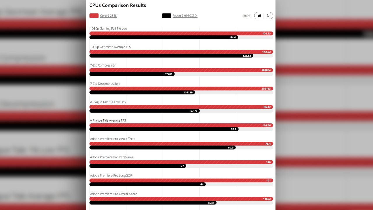 CPU Comparison results table