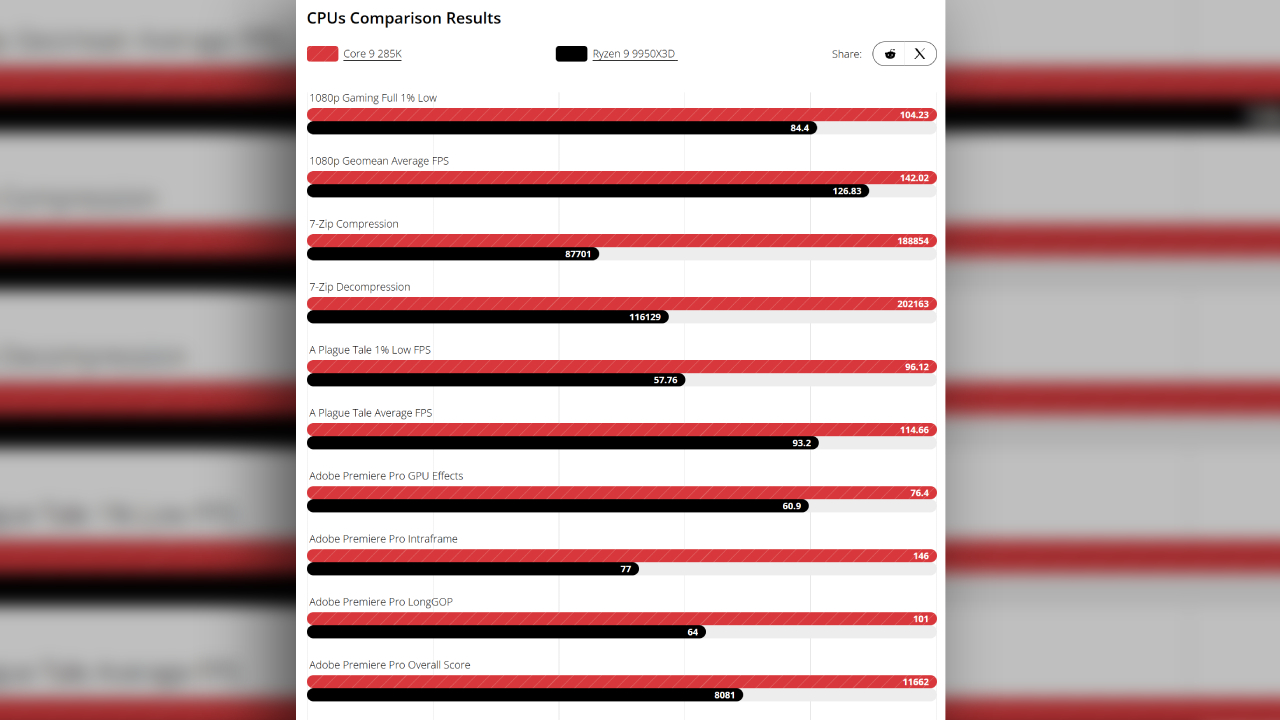 جدول نتائج مقارنة وحدة المعالجة المركزية 