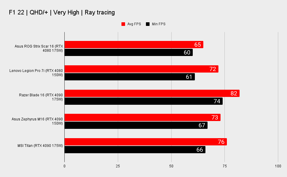Asus Rog Strix Scar 16 benchmarks