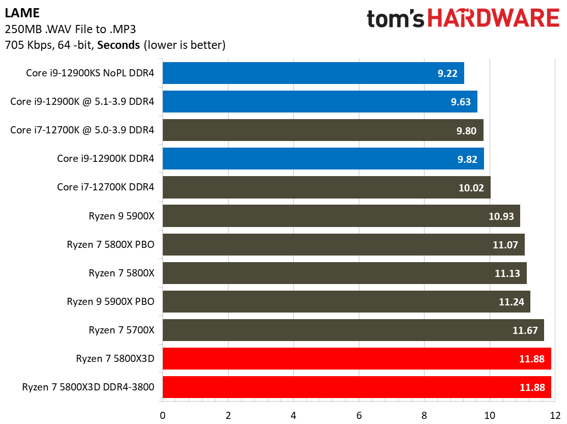 Ryzen 7 5800X3D vs Core i7-12700K
