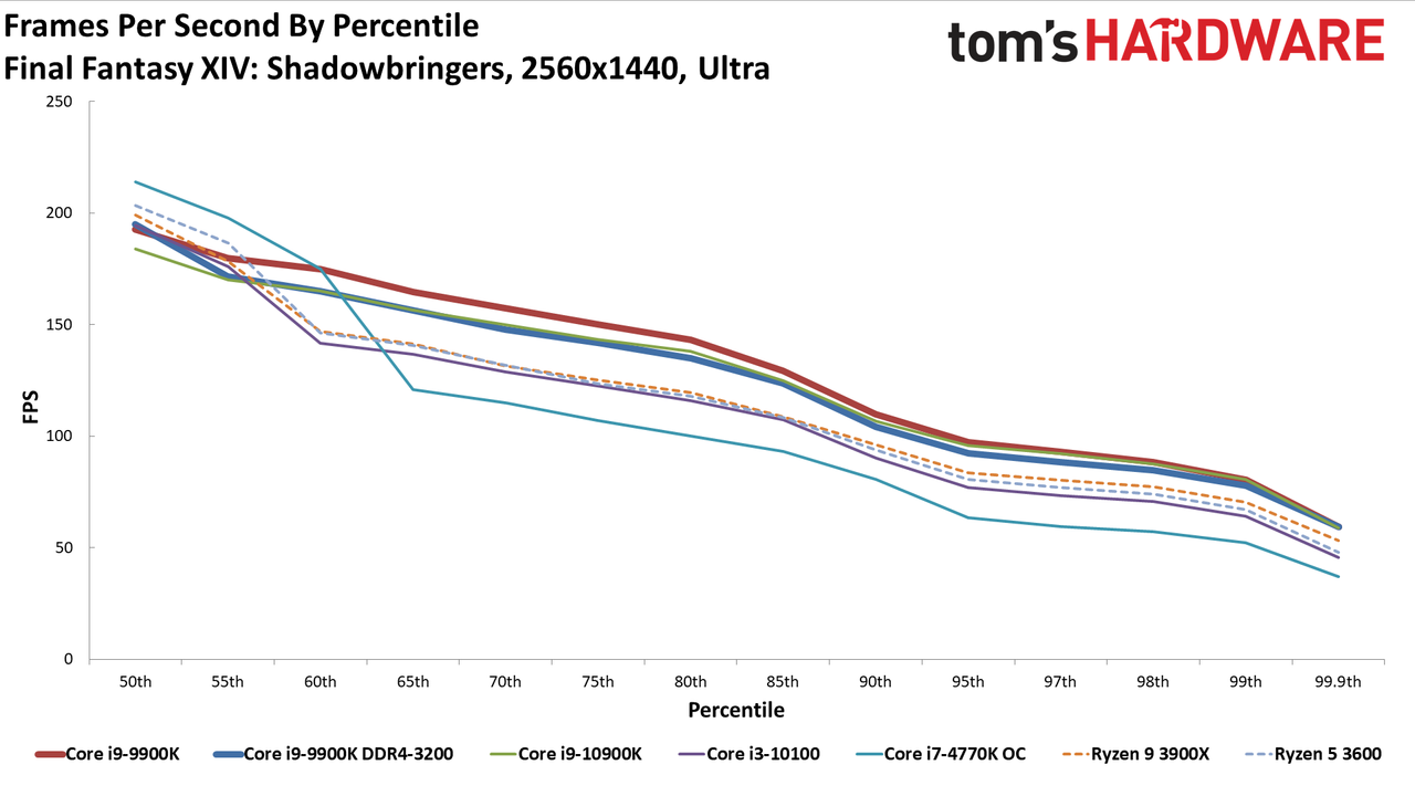 GeForce RTX 3080 FE: 1440p Ultra Percentiles