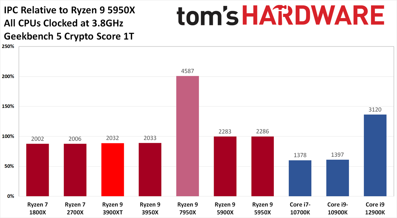 AMD Ryzen 9 7950X and Ryzen 5 7600X Review