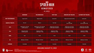 Spider-Man Remastered - Systemanforderungen für unterschiedliche Voreinstellungen, Auflösungen und Ray-Tracing-Optionen