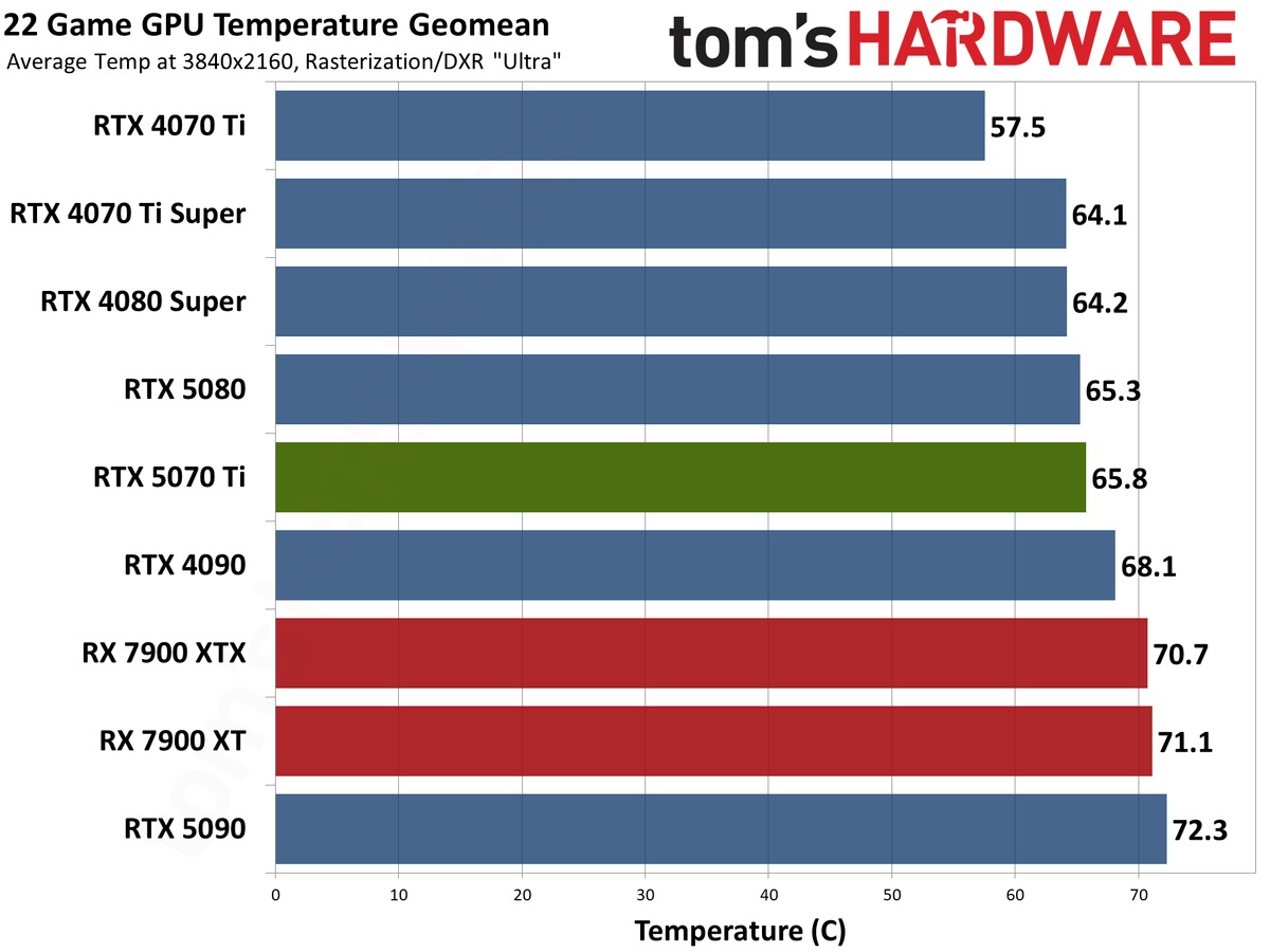 Nvidia GeForce RTX 5070 Ti / Asus RTX 5070 Ti Prime performance charts.