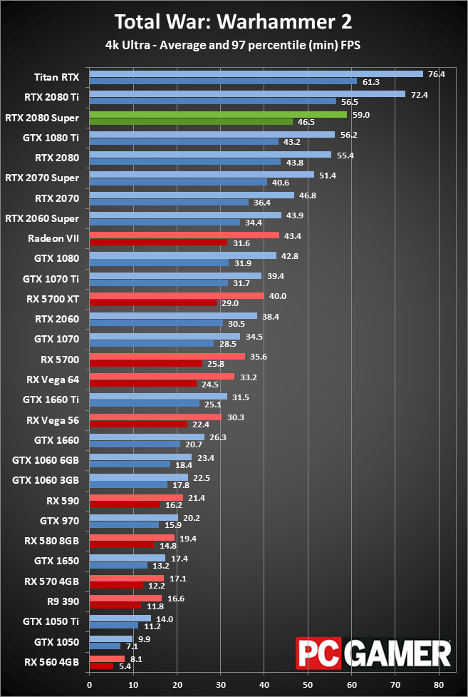 GeForce RTX 2080 Super 4K ultra performance charts