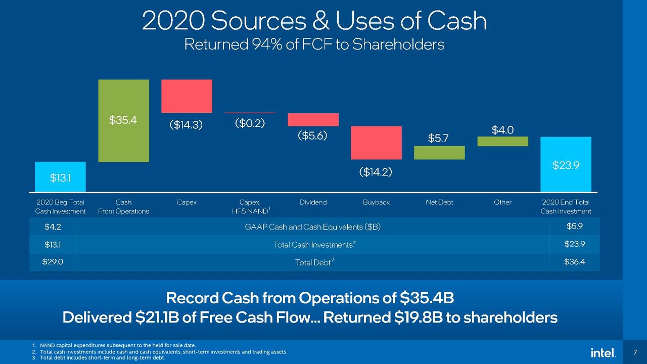 Intel Q4 2020 earnings