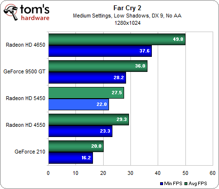 Benchmark Results: 3dmark Vantage And Far Cry 2 - Ati Radeon Hd 5450 