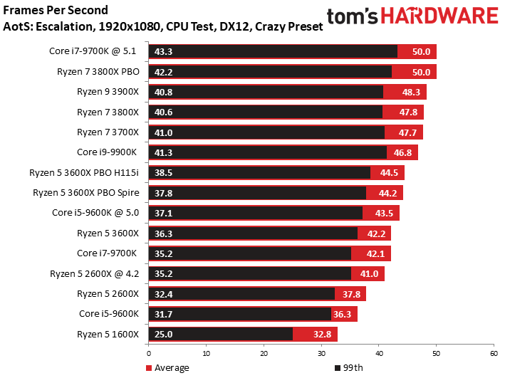 Intel Core I7 9700k Vs Ryzen 7 3800x Best Eight-Core CPU Battle: AMD Ryzen 7 3800X vs Intel Core i7-9700K