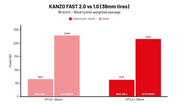 A Kanzo Fast 2.0 wind tunnel test graph