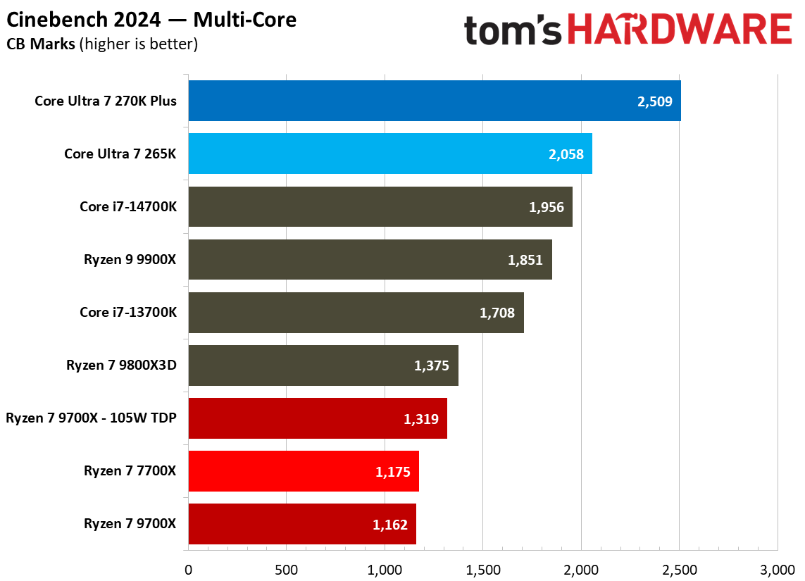 270K Plus vs 9700X nT performance.