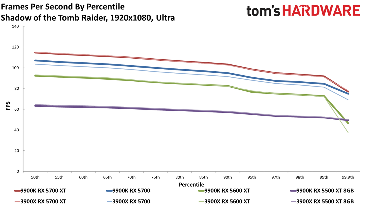 Ryzen 9 3900X vs. Core i9-9900K