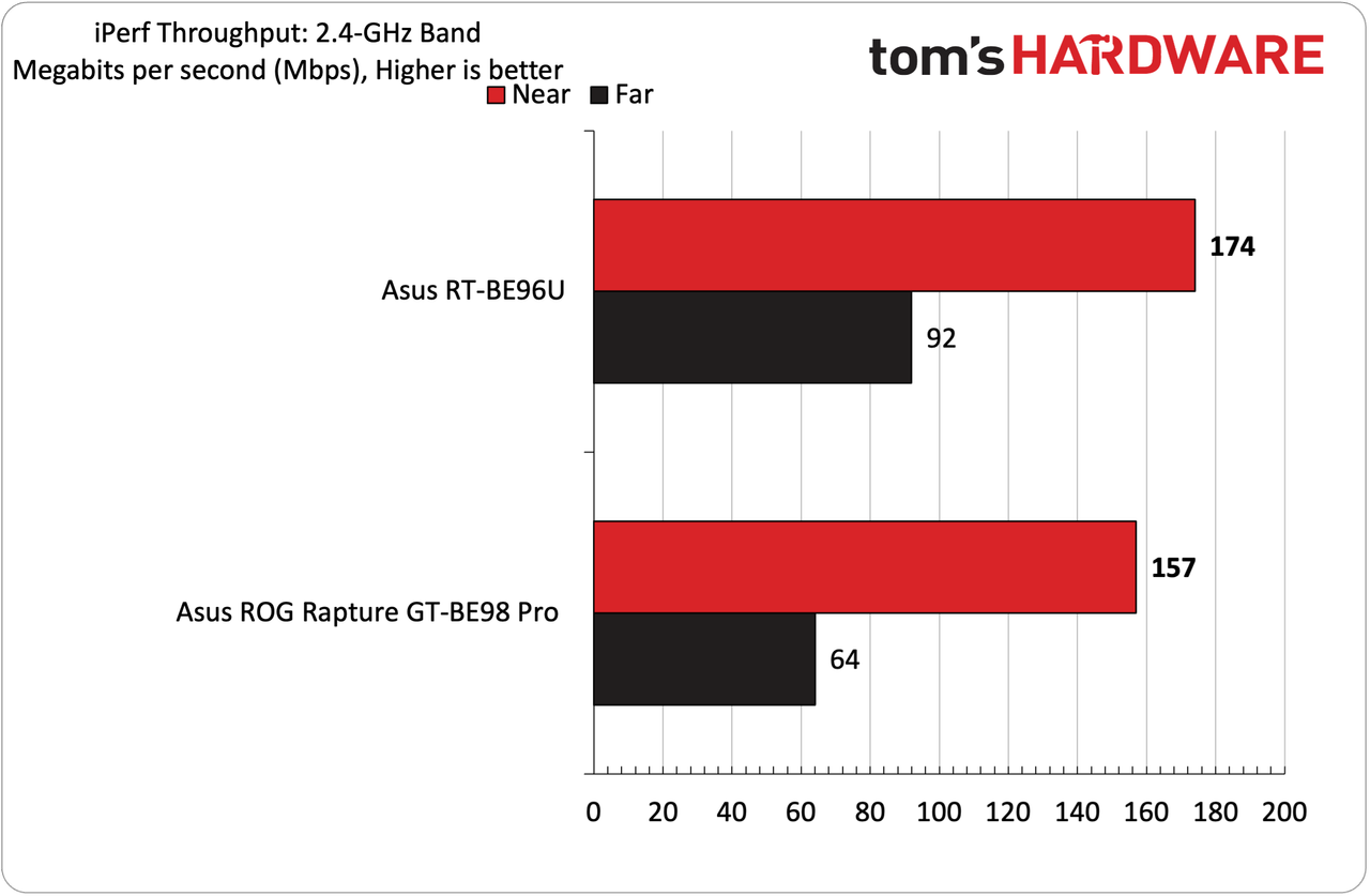 Asus RT-BE96U Wi-Fi 7