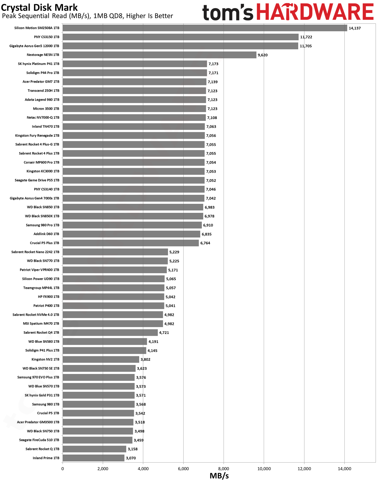 Best SSDs and SSD Benchmarks Hierarchy