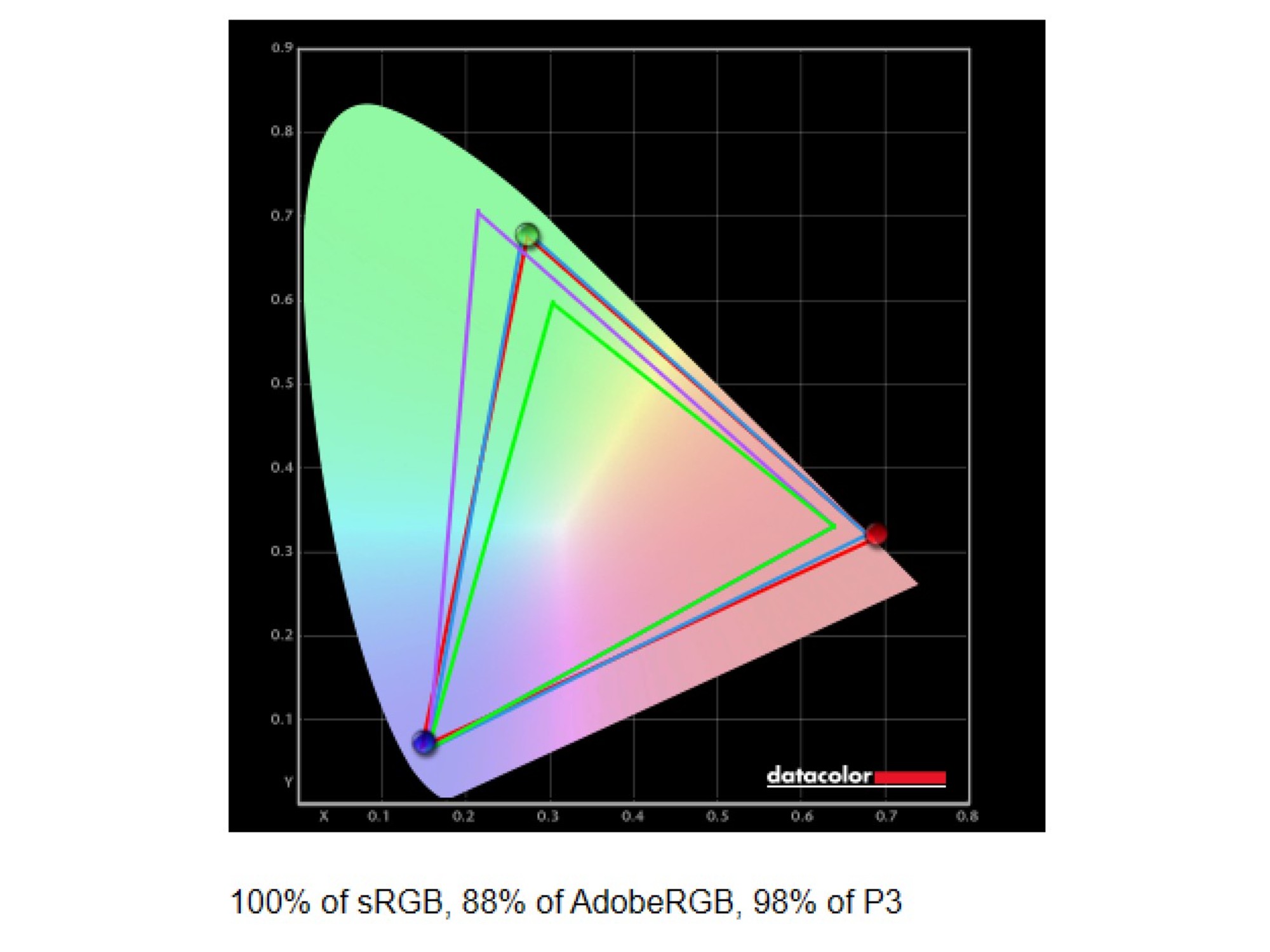 ASUS ROG Flow Z13 (2025) display benchmark results showing 100%, 88%, and 98% of the sRGB, Adobe RGB, and DCI-P3 color gamuts.