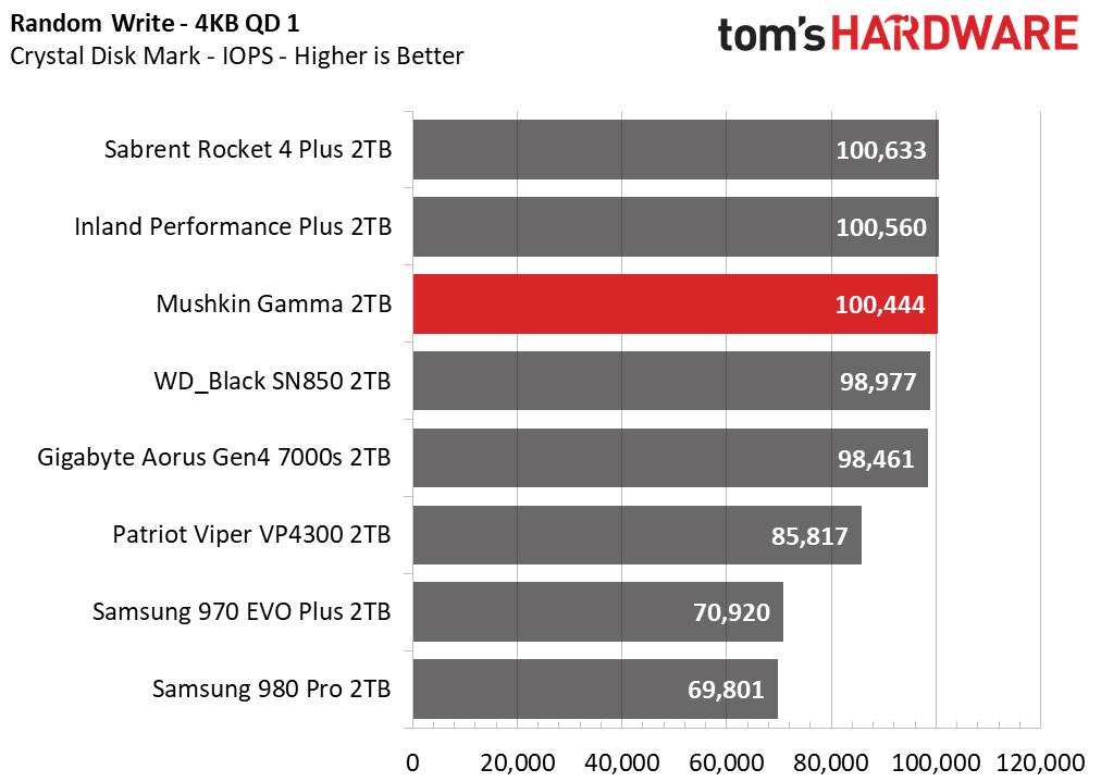 Mushkin Gamma M.2 NVMe SSD