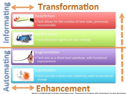 A Timeline: Tool Set - Skill Set - Mind Set