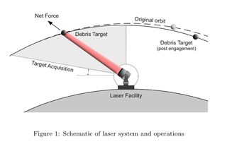 A look at how a ground-based laser could nudge space junk clear of any satellites to avoid damaging spacecraft in orbit.