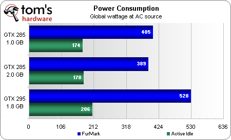 Performance Summary and Power - GeForce GTX 285 Gets 2 GB: Gigabyte's ...