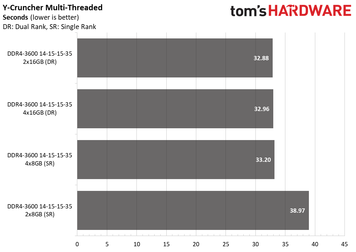 Ryzen 5000 Memory Scaling