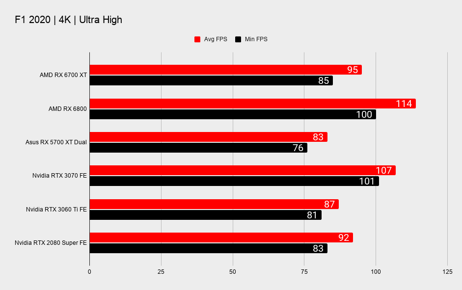 AMD Radeon RX 6700 XT 4K gaming benchmarks