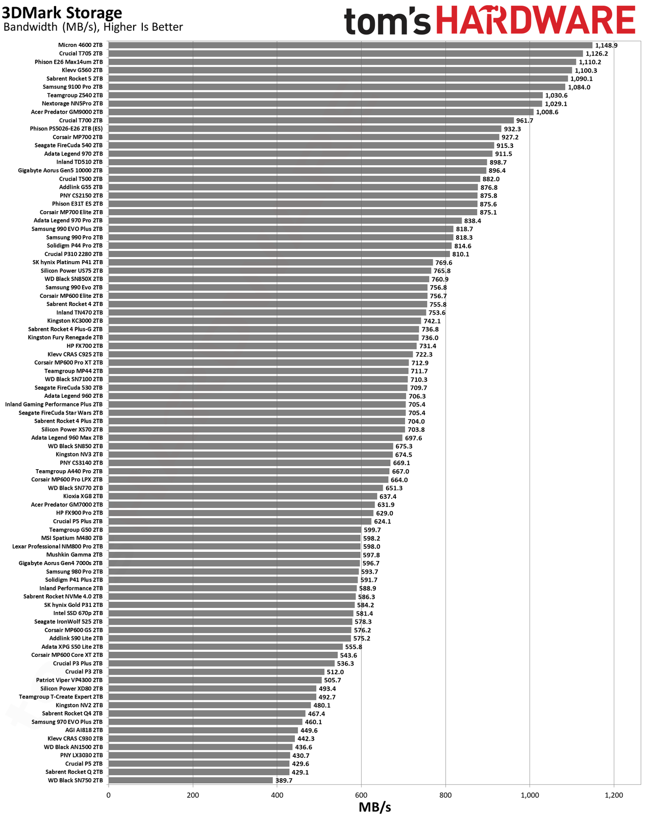 Best SSDs and SSD Benchmarks Hierarchy