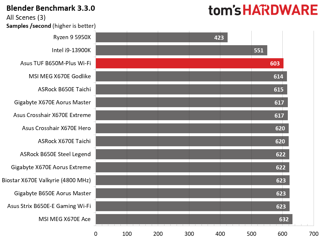 Asus TUF Gaming B650M-Plus Wi-Fi