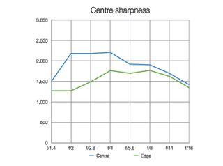 Centre sharpness graph for a Sigma 105mm f/1.4 DG HSM Art lens