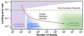 Google Quantum AI Lab's intended progress for quantum computers