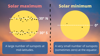 Diagram of solar minimum solar maximum comparison.