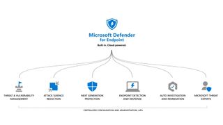 Graph of Microsoft Defender Endpoint