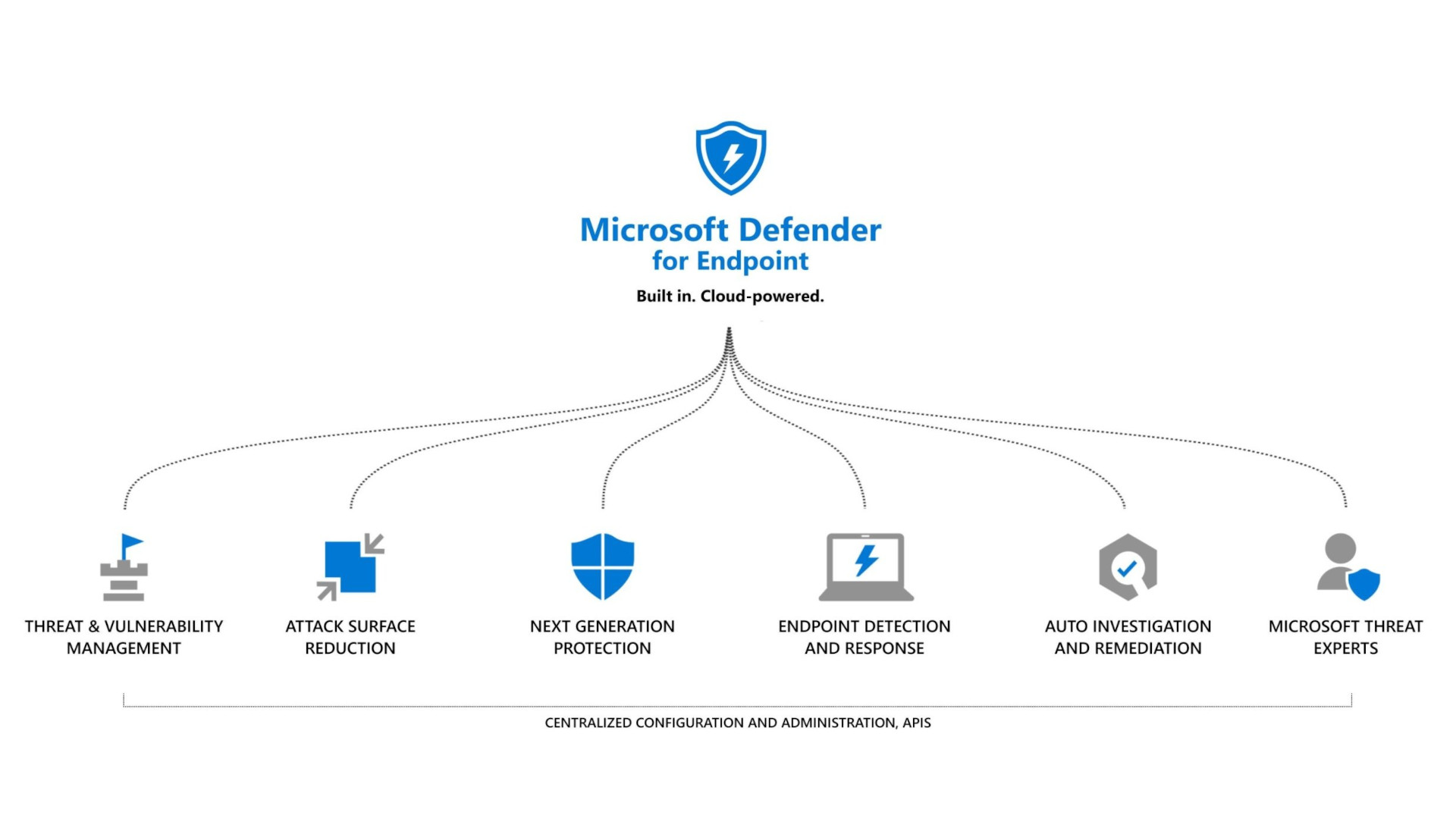 Graph of Microsoft Defender Endpoint