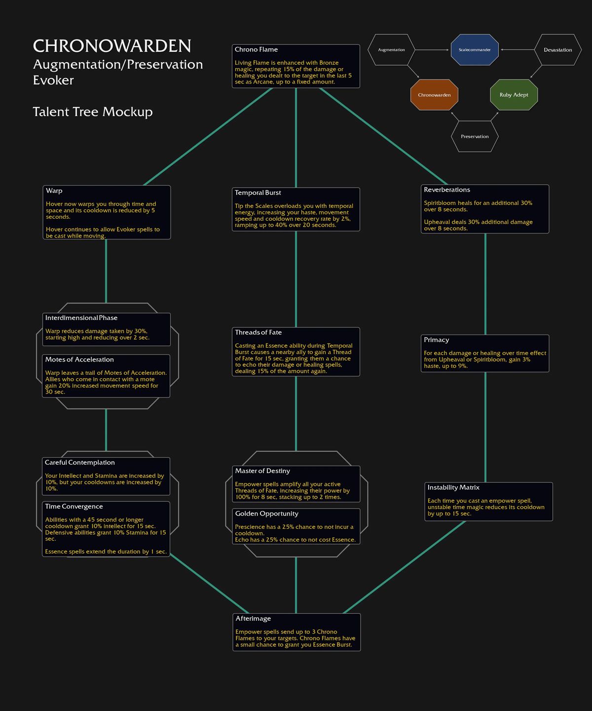 World of Warcraft: The War Within Hero Talents