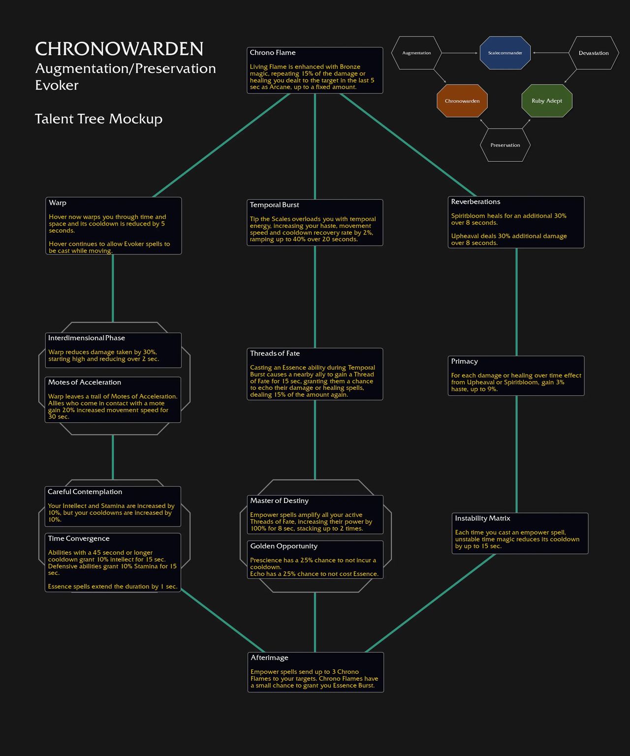 World of Warcraft: The War Within Hero Talents