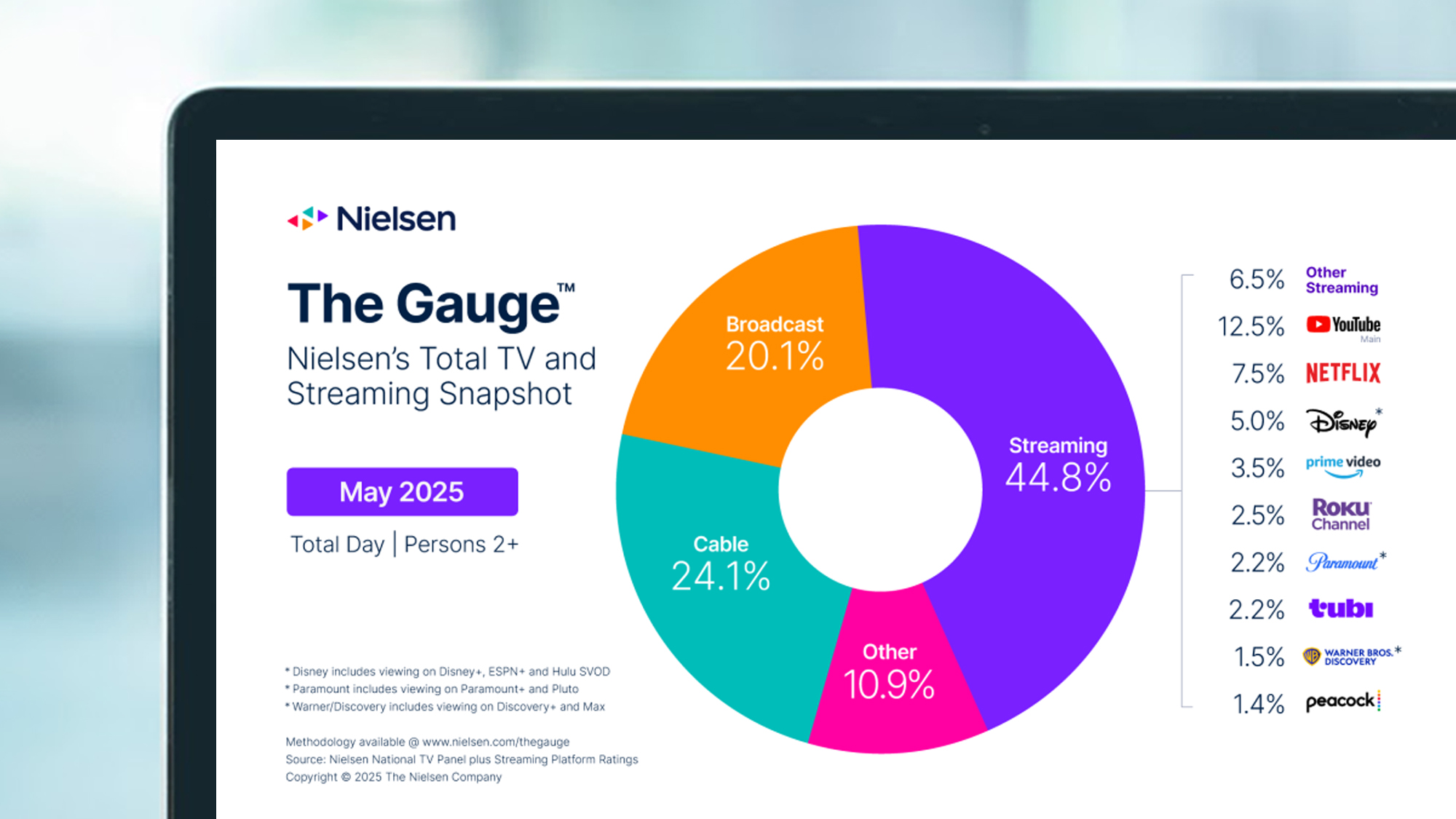 A laptop screen showing the Nielsen The Gauge infographic on TV and streaming watching for May 2025