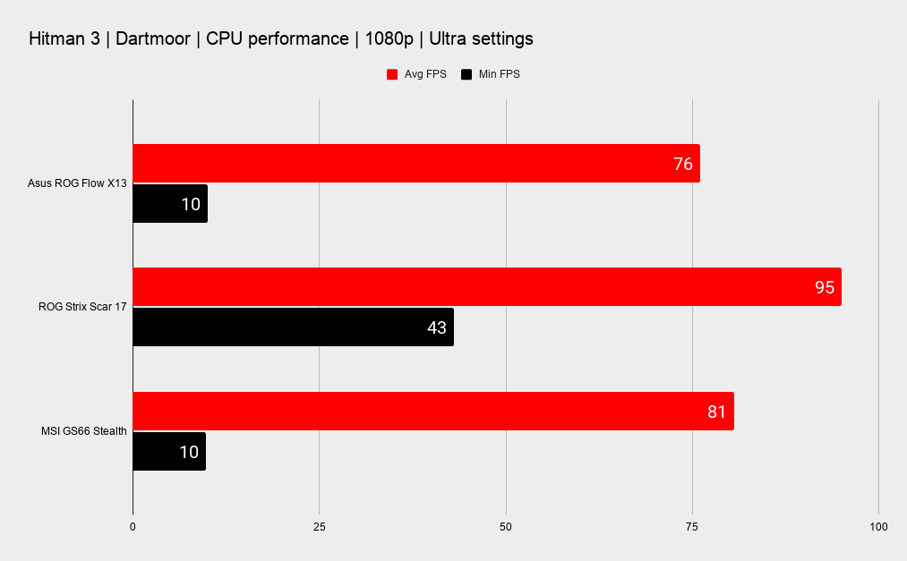 Asus ROG Flow X13 + ROG XG Mobile performance