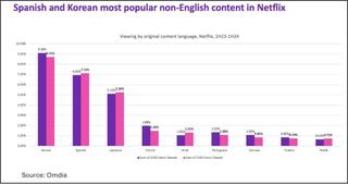 Chart showing popularity of shows by language