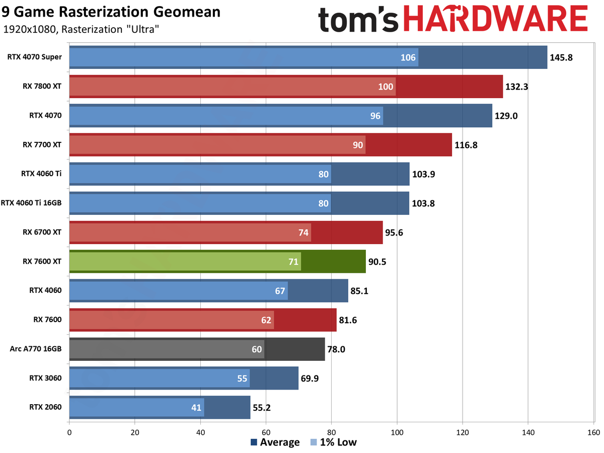 AMD Radeon RX 7600 XT charts