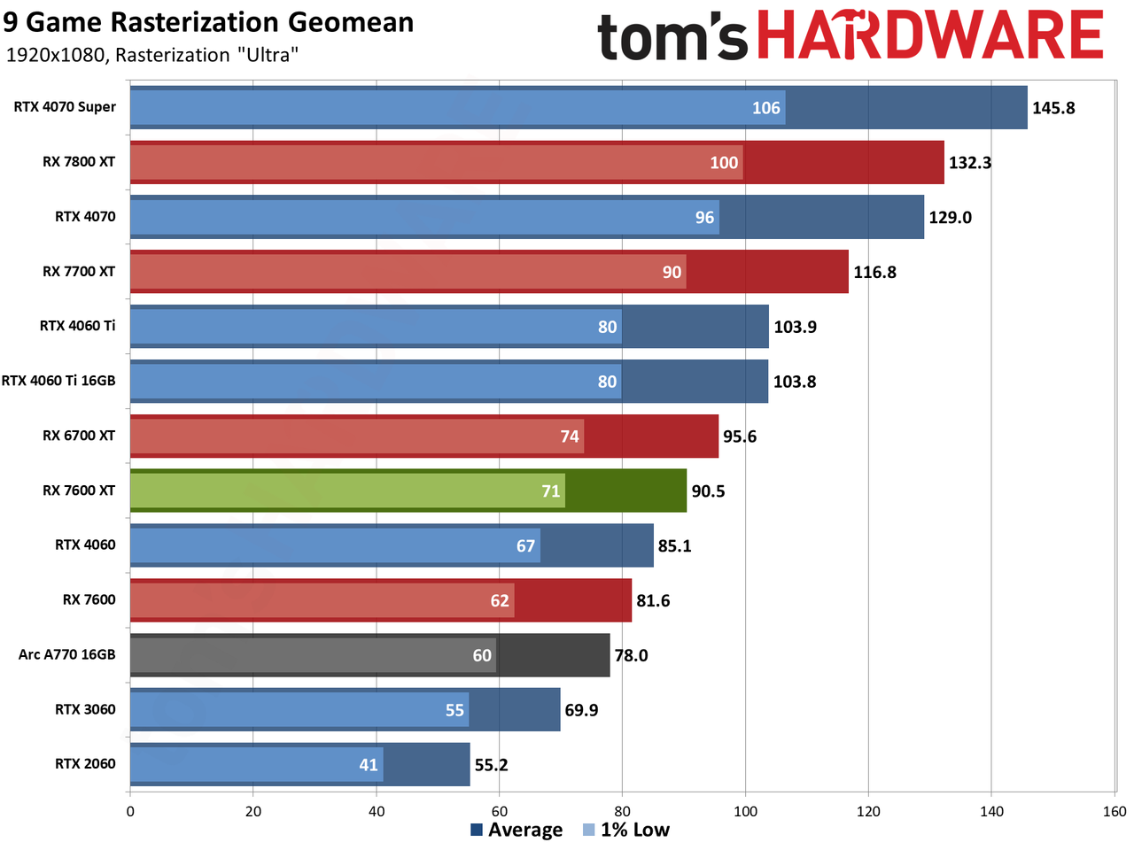 AMD Radeon RX 7600 XT charts