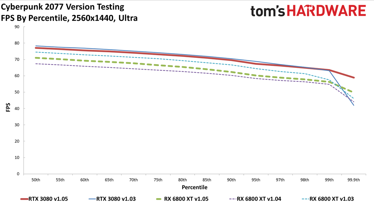 Cyberpunk 2077 PC version GPU performance charts