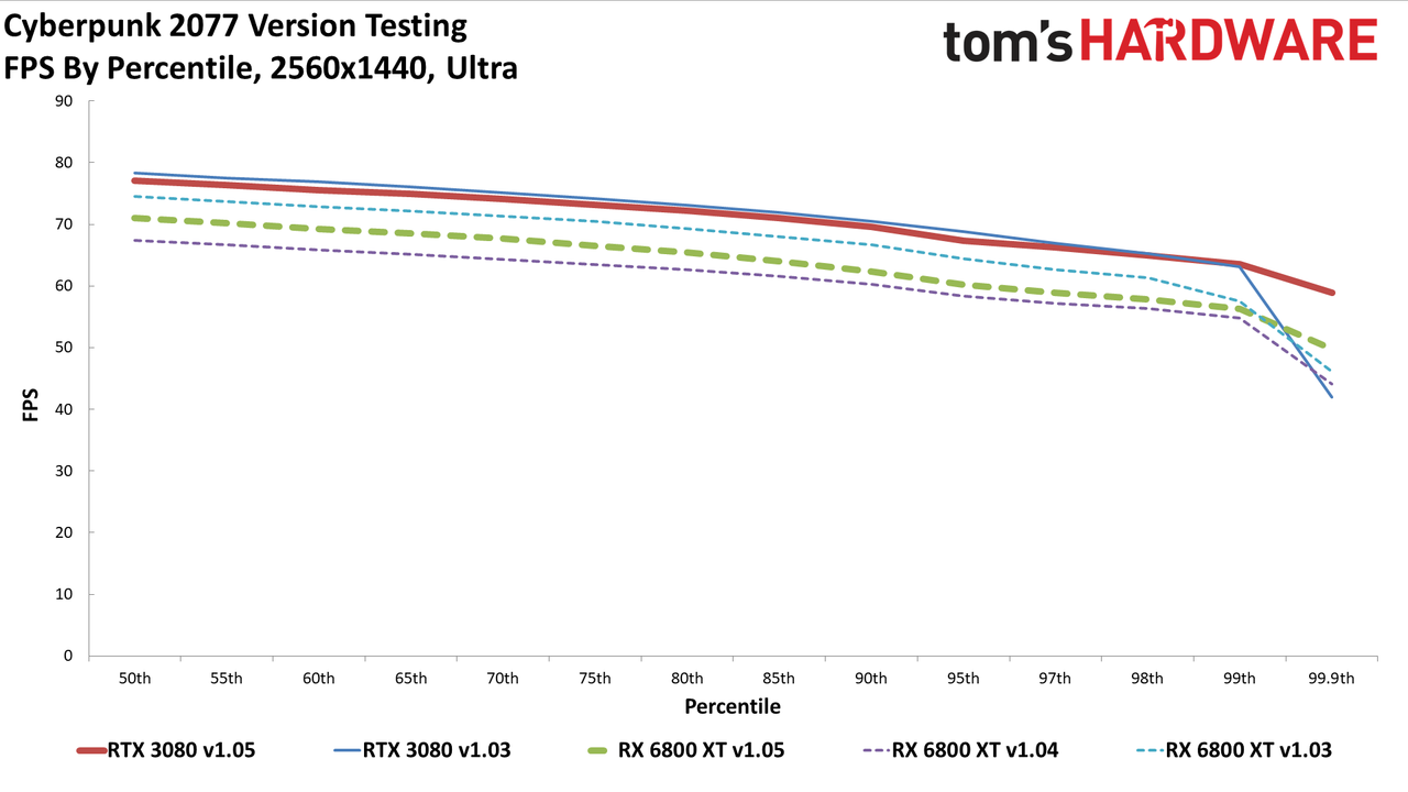 Cyberpunk 2077 PC version GPU performance charts
